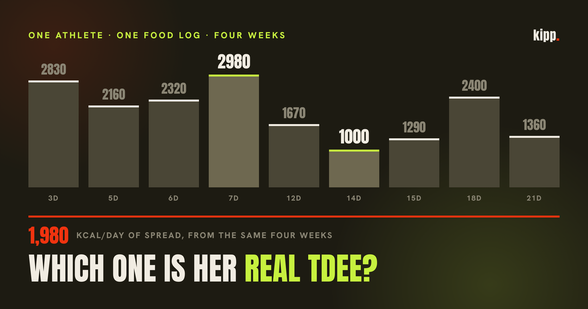 One athlete's identical four weeks of food logging yielding implied maintenance figures from 1,000 to 2,980 kcal a day, depending only on which day she last stepped on the scale