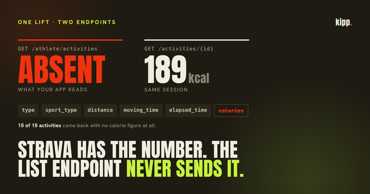 The same Strava lift showing 189 kcal on the activity page and no calorie field at all in the API summary response