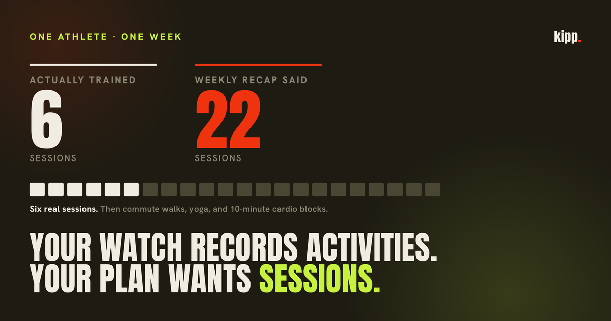 A weekly count of 22 sessions decomposed into 8 walks, 3 yoga entries, 4 short cardio blocks and about 6 real sessions