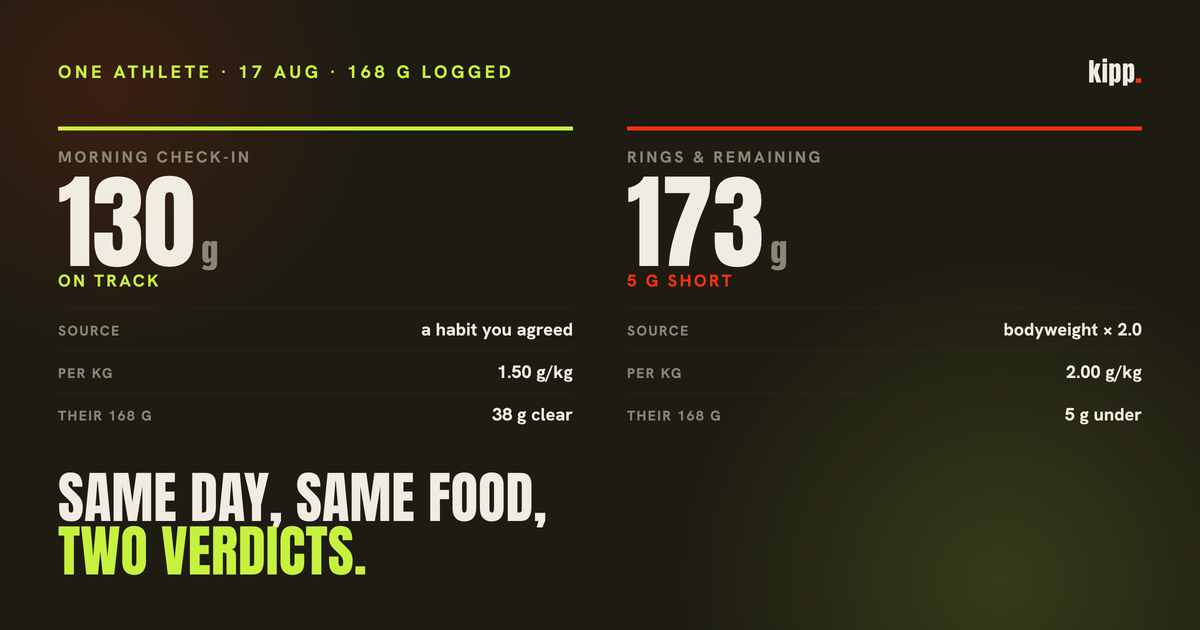 The same 168 g day graded on track against a 130 g habit and 5 g short against a 173 g target